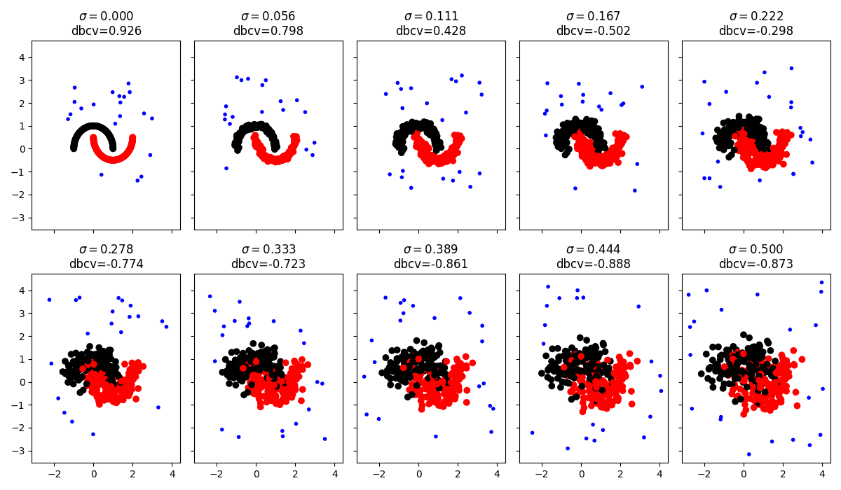 Denisity-Based Clustering Validation illustration