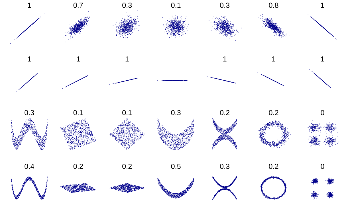 Distance Correlation illustration