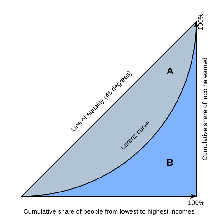 Gini coefficient illustration