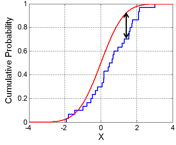 Kolmogorov–Smirnov test illustration