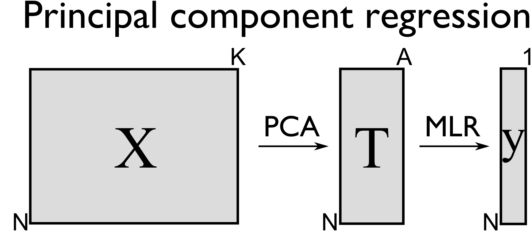 Principal Component Regression illustration