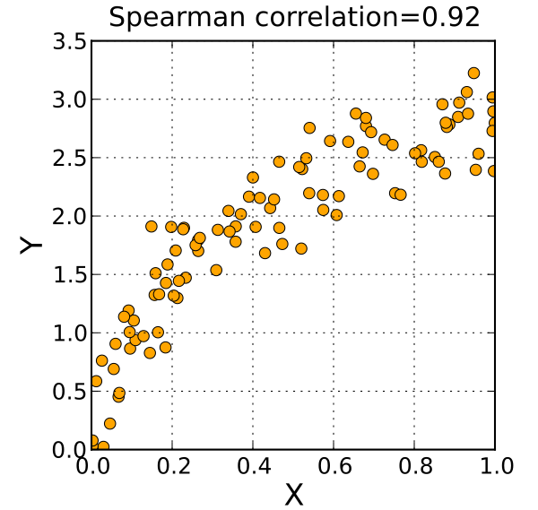 Spearman's rho illustration